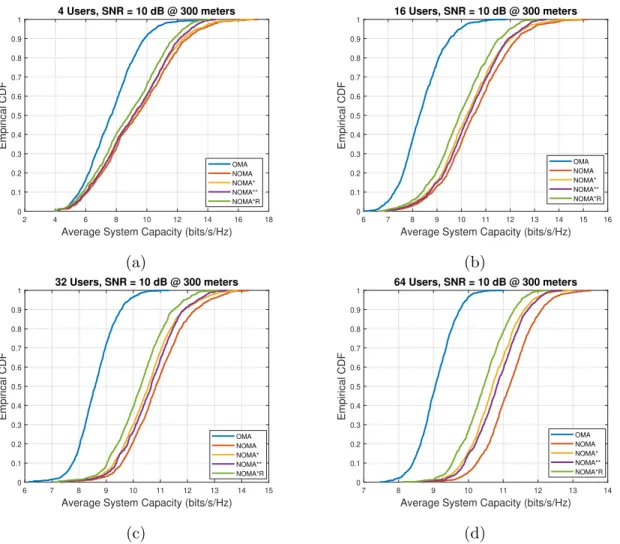 Figure 3.6: ECDF of the average system capacities of TFS algorithms for OMA, NOMA, NOMA*, NOMA**, and NOMA*R with 4 UEs (a), 16 UEs (b), 32 UEs (c), and 64 UEs (d) cases where for all cases UE at 300 meters experiences 10 dB SNR.