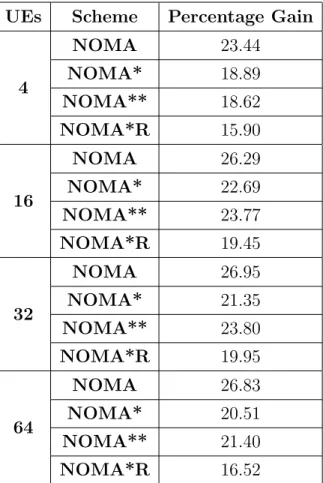 Table 3.4: Percentage gain of the average system capacities of applied TFS algo- algo-rithm for pair selection of NOMA, NOMA*, NOMA**, and NOMA*R by  com-paring with TFS algorithm for single user selection (OMA) where SNR value of the UE at 300 meters is 1