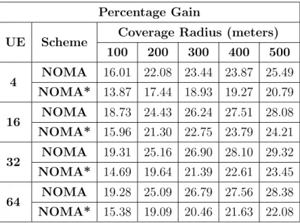 Table 3.6: Effect of the coverage radii of the BS on the percentage improvement of the average system capacities where TFS algorithm for pair selection is applied in both NOMA and NOMA* by comparing with TFS algorithm for single user selection (OMA) where 