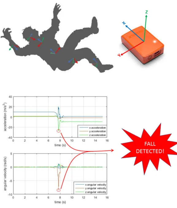 Figure 1.1: A Typical Wearable Fall-Detection System.
