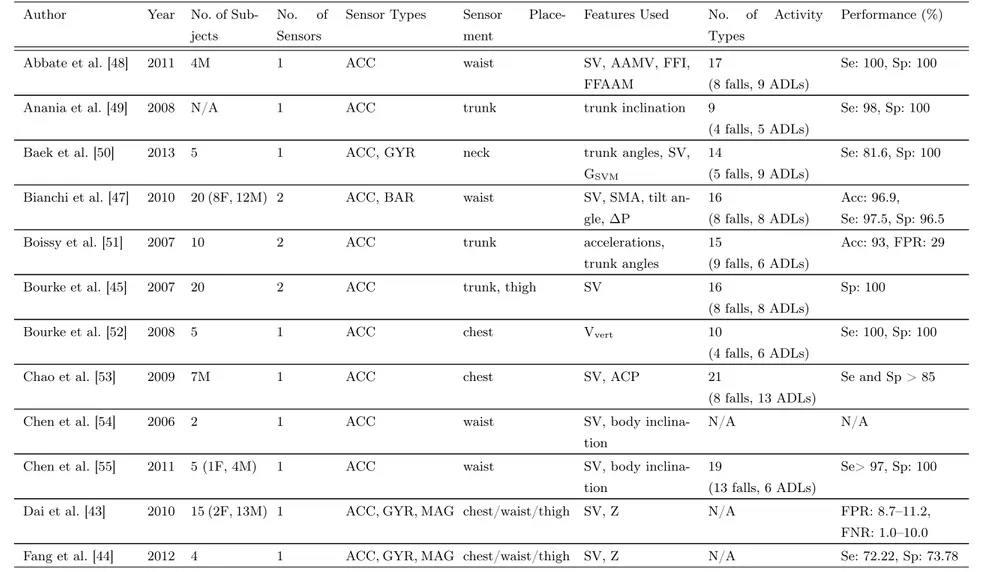 Table 1.1: Wearable Sensor Based Heuristic Fall-Detection Systems.