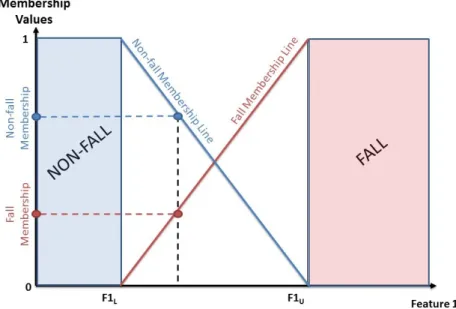 Figure 2.2: Calculation of Membership Values.