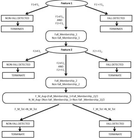 Figure 2.3: Heuristic Fall-Detection Algorithm.