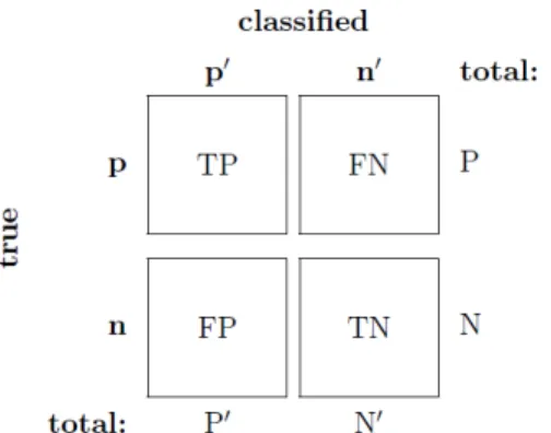 Figure 2.5: A 2 × 2 Confusion Matrix.