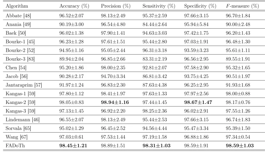 Table 2.2: Results of the Comparative Study on Heuristic Algorithms.