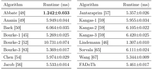 Table 2.3: Runtimes of the Heuristic Algorithms. Algorithm Runtime (ms) Abbate [48] 1.242±0.033 Anania [49] 5.949±0.044 Baek [50] 6.064±0.035 Bourke-1 [45] 5.269±0.025 Bourke-2 [52] 10.731±0.074 Bourke-3 [83] 5.369±0.017 Chen [54] 5.974±0.029 Jacob [56] 5.