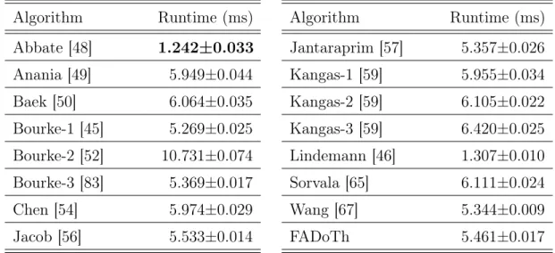Table 2.3: Runtimes of the Heuristic Algorithms. Algorithm Runtime (ms) Abbate [48] 1.242±0.033 Anania [49] 5.949±0.044 Baek [50] 6.064±0.035 Bourke-1 [45] 5.269±0.025 Bourke-2 [52] 10.731±0.074 Bourke-3 [83] 5.369±0.017 Chen [54] 5.974±0.029 Jacob [56] 5.