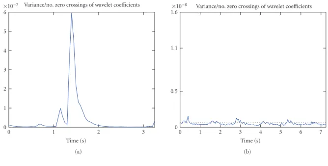 Figure 3: The ratio of variance of wavelet coeﬃcients σ 2 i over a number of zero crossings Z i , κ i = σ 2 i /Z i : variations for (a) falling (1-2 seconds), (b) walking sounds, and (c) regular speech