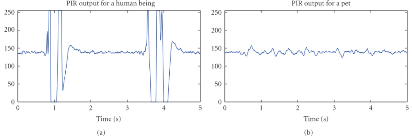 Figure 7: PIR sensor output signals recorded at a distance of 2 m for (a) a human being, and (b) a pet.