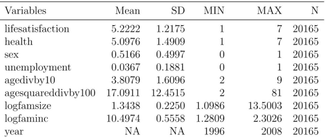 Table 2: Descriptive Statistics