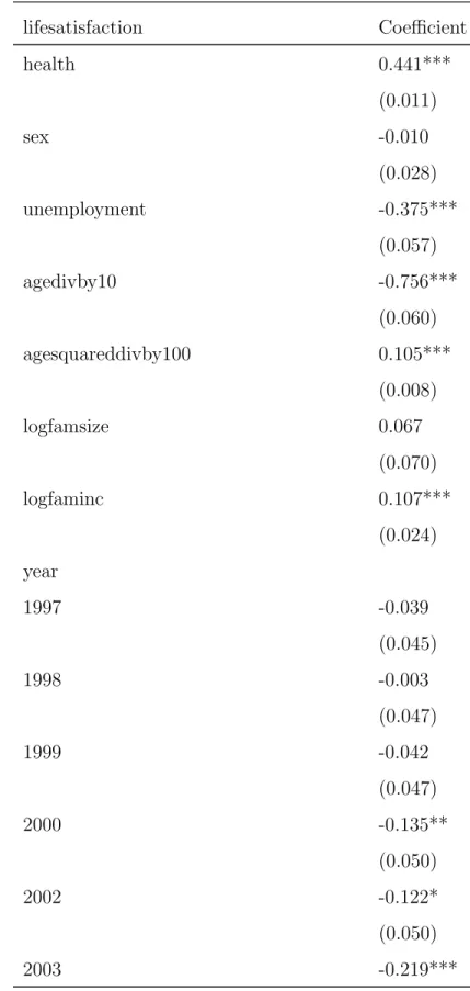 Table 3: Ordered Probit Model Without Random Effects in Subjective Well-Being lifesatisfaction Coefficient health 0.441*** (0.011) sex -0.010 (0.028) unemployment -0.375*** (0.057) agedivby10 -0.756*** (0.060) agesquareddivby100 0.105*** (0.008) logfamsize