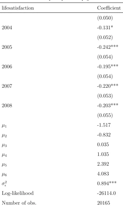 Table 3 – Continued from previous page lifesatisfaction Coefficient (0.050) 2004 -0.131* (0.052) 2005 -0.242*** (0.054) 2006 -0.195*** (0.054) 2007 -0.220*** (0.053) 2008 -0.203*** (0.055) µ 1 -1.517 µ 2 -0.832 µ 3 0.035 µ 4 1.035 µ 5 2.392 µ 6 4.083 σ  2