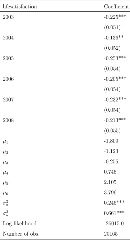 Table 4 – Continued from previous page lifesatisfaction Coefficient 2003 -0.225*** (0.051) 2004 -0.136** (0.052) 2005 -0.253*** (0.054) 2006 -0.205*** (0.054) 2007 -0.232*** (0.054) 2008 -0.213*** (0.055) µ 1 -1.809 µ 2 -1.123 µ 3 -0.255 µ 4 0.746 µ 5 2.10