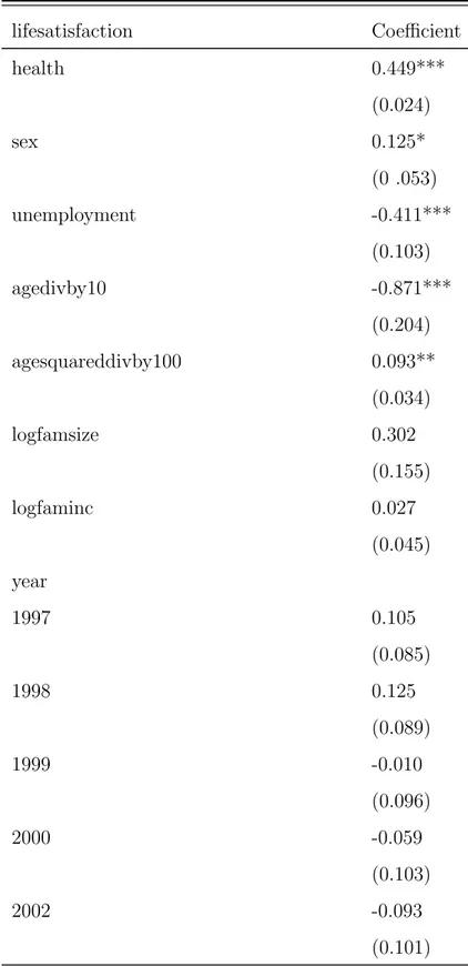 Table 5: Ordered Probit Model For Long-Term Correlations Among Siblings In Subjective Well-Being lifesatisfaction Coefficient health 0.449*** (0.024) sex 0.125* (0 .053) unemployment -0.411*** (0.103) agedivby10 -0.871*** (0.204) agesquareddivby100 0.093**