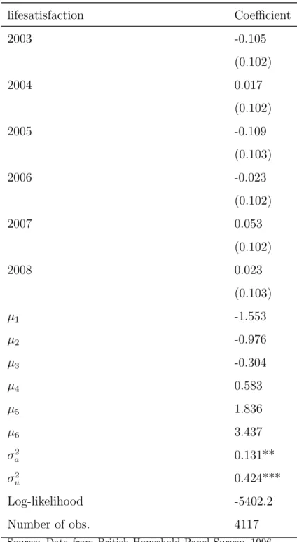 Table 5 – Continued from previous page lifesatisfaction Coefficient 2003 -0.105 (0.102) 2004 0.017 (0.102) 2005 -0.109 (0.103) 2006 -0.023 (0.102) 2007 0.053 (0.102) 2008 0.023 (0.103) µ 1 -1.553 µ 2 -0.976 µ 3 -0.304 µ 4 0.583 µ 5 1.836 µ 6 3.437 σ a2 0.1