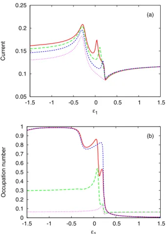 Fig. 2. (Color online) Fano line shapes of the current as a function of ε 1 for diﬀerent values of U at ε 2 = 0 .25