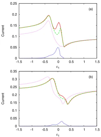 Fig. 3. (Color online) (a) The current through the interferom- interferom-eter as a function of ε 1 for diﬀerent values of U
