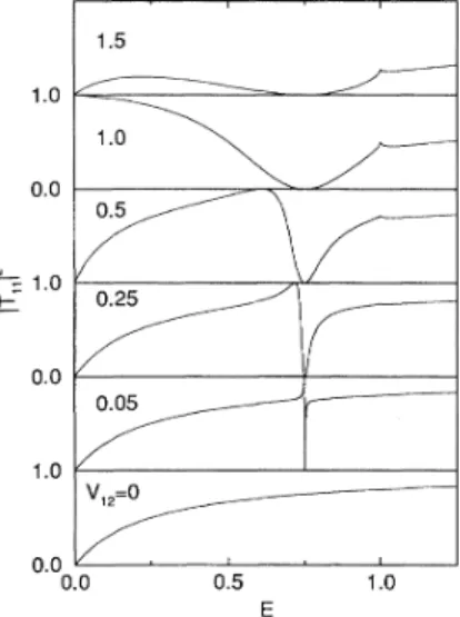 FIG. 4. Transmission probability as a function of energy for a two-band model of I' —X — 1&#34; intervalley tunneling