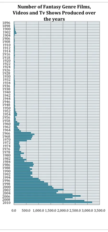 Figure 1- based on the data imdb.com 04.0 1.2011 with 0.18 deviation. 
