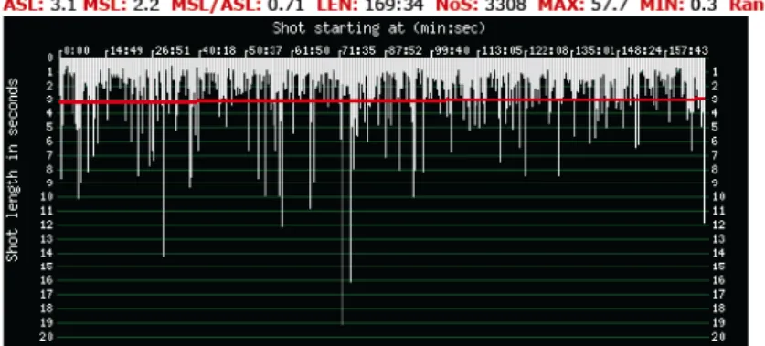Figure	  4.	  ASL=	  Average	  Shot	  Length	  in	  Seconds.	  	  Cinemetrics.com.	  2011.	  