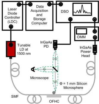 Fig. 2. Experimental setup for near-IR 90 ° elastic scattering and 0 ° transmission  spectroscopy of the 1 mm Si sphere