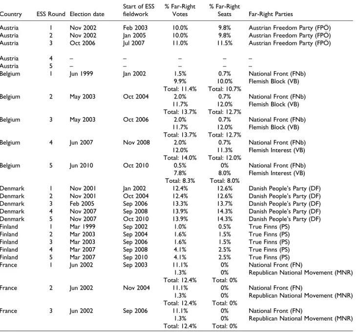 Table A. Far-right parties used in the study.