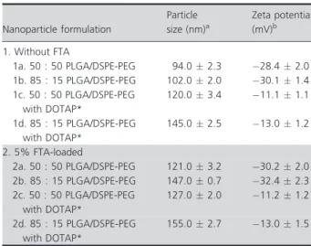 Table 1 Particle size and zeta potential of hybrid nanoparticle for- for-mulations (n = 6) Nanoparticle formulation Particle size (nm) a Zeta potential(mV)b 1