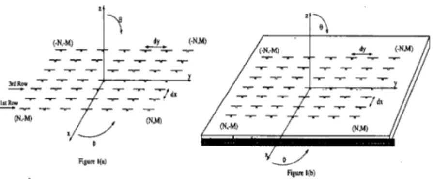 Figure 1: (a) Geometry of  a periodic array of (2N  +  1) x (2M  +  1) dipoles in air, (b) geom-  etry of a periodic array of (2N  +  1 )  x  ( 2 M   +  1) printed dipoles