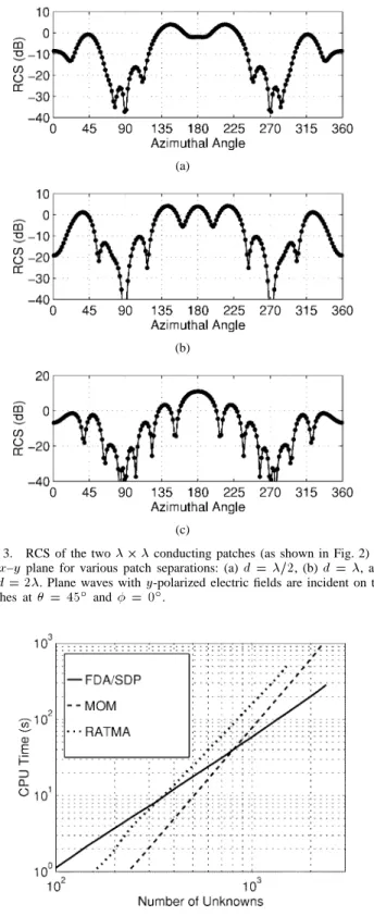 Fig. 3. RCS of the two  2  conducting patches (as shown in Fig. 2) on the x–y plane for various patch separations: (a) d = =2, (b) d = , and (c) d = 2