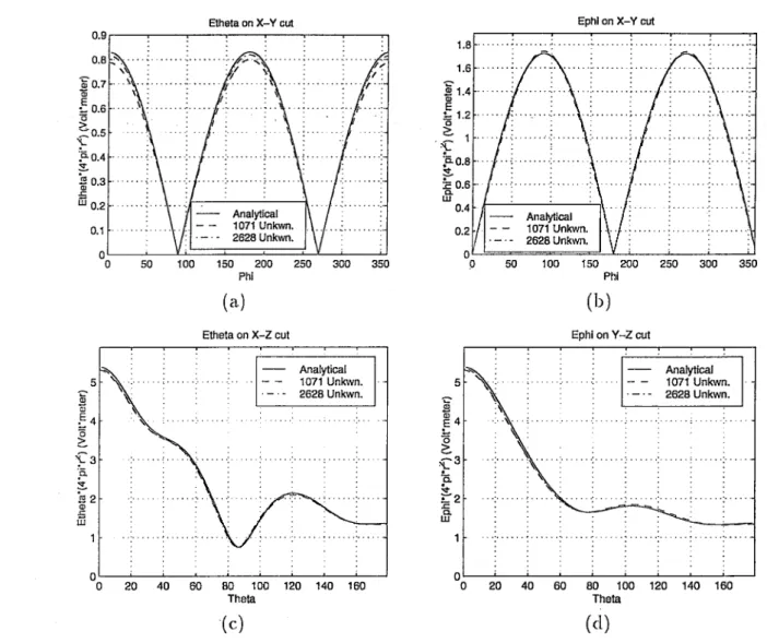 Figure 3.11:  Far-zone electric fields scattered from a PEC sphere with  a radius  of  A/2  as  computed  analytically  and  using  the  FMM:  (a)  E g on  the  9  —  ir/'I  cut