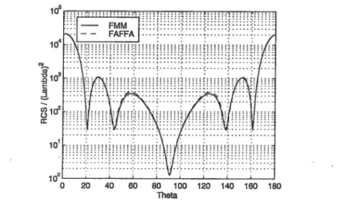 Figure 4.2:  The  RCS  of a  3A  x  3A  PEC  flat  patch  on  x-z  cut  computed using  the  FMM and  the FAFFA.