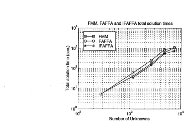 Figure  5.8:  Comparison  of  the  total  solution  times  required  by  the  IFAFFA,  FAFFA,  and  FMM  for  the  PEC  flat  patch  problem.