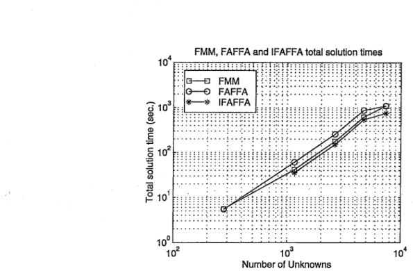 Figure  5.8:  Comparison  of  the  total  solution  times  required  by  the  IFAFFA,  FAFFA,  and  FMM  for  the  PEC  flat  patch  problem.