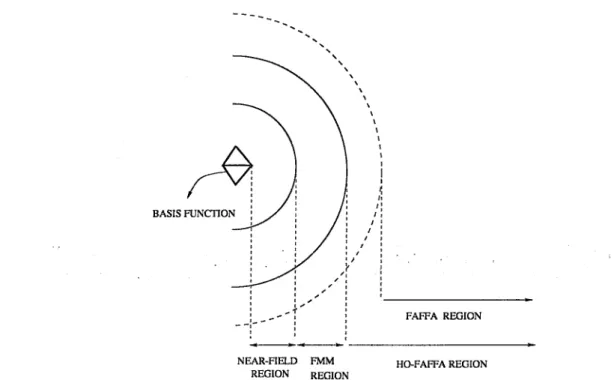Figure  6.1:  The boundaries  for  the choice of the  subscatterer  interaction  type  in  the higher order fast  far  field approximation.