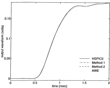 Figure  5.11:  Step  response  of the  interconnect  circuit