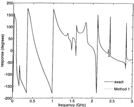 Figure  5.14:  Frequency  (phase)  response  of  the  band-pass  filter