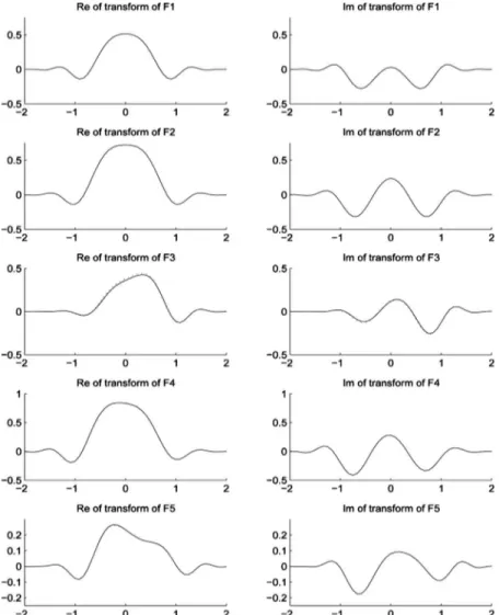 Table 2. Percentage Errors for Different Functions F and Transforms T