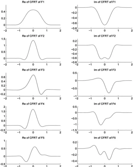 Fig. 6. CFRT with order 0.8− i0.2 of F1, F2, F3, F4, and F5. The results obtained with the presented algorithm and the reference result have been plotted with dotted and solid lines, respectively