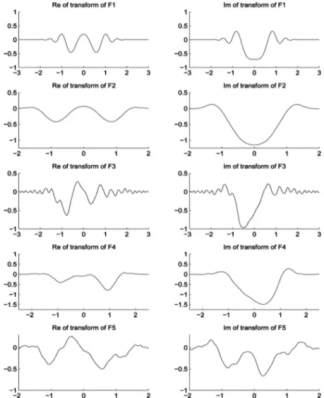 Fig. 4. Transform 共T1兲 of F1, F2, F3, F4, and F5. The results obtained with the presented algorithm and the reference result have been plotted with dotted and solid lines, respectively