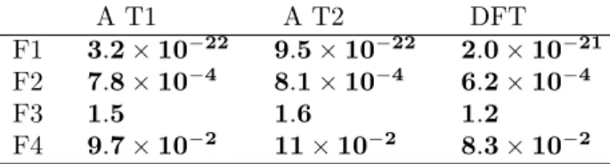 Table 1. Percentage errors for diﬀerent functions F, transforms T, and algorithms A.