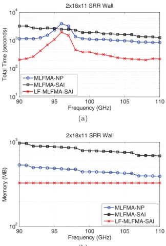 Figure 3: Solutions of scattering problems involving a 2-layer SRR wall depicted in Figure 1