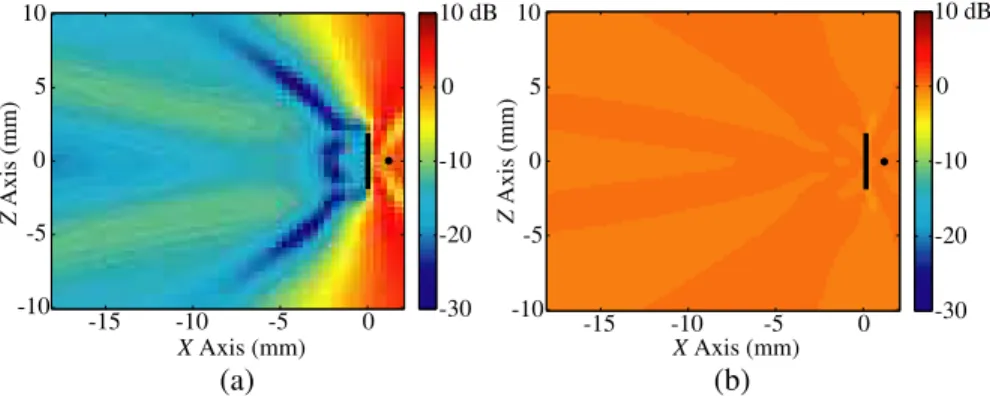 Figure 3. Power transmission (in dB scale) for a thin-wire wall illuminated by a Hertzian dipole, when the thin wires are (a) parallel and (b) perpendicular to the dominant electric-field polarization.