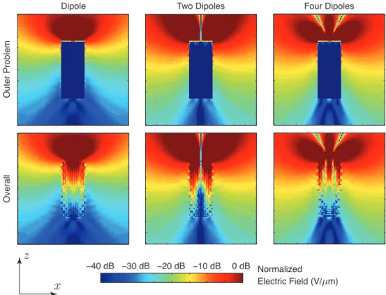 Figure 2: Solutions of electromagnetics problems involving a metamaterial structure depicted in Fig