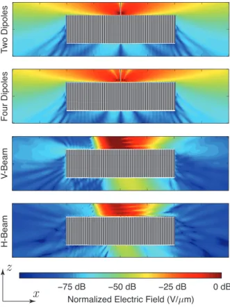 Figure 4: Solutions of electromagnetics problems in- in-volving an optical metamaterial (a total of 101 × 101 plasmonic rods inside a lossy box) excited by beams.