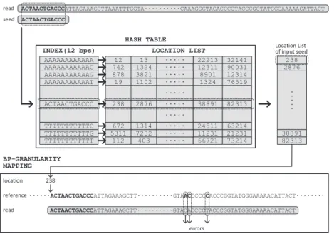 Fig. 2. Mapping consecutive reads using conventional hash-table based mapper.