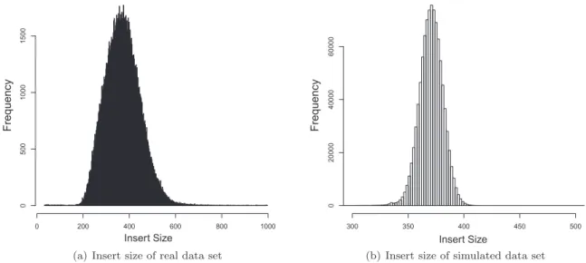 Fig. 5. The histogram of insert size obtained from mapping the reads in paired-end and single-end mode