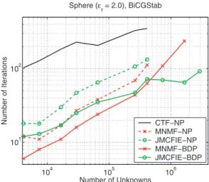Fig. 1. Number of BiCGStab iterations ( 10 −3 residual error) for the solution of scattering problems involving spheres of various radii from 0.75 λ 1 to 20 λ 1