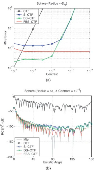 Fig. 4. (a) Relative RMS error defined in (47) for the solutions of the scattering problems involving a sphere of radius 6 λ 1 with different contrasts.
