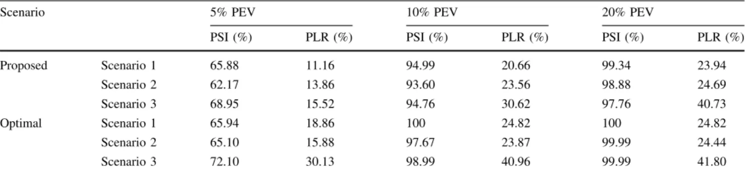 Fig. 10 Transformer loading profiles with V2G and off-peak charging algorithms for 10% PEV penetration rate (scenario 3)