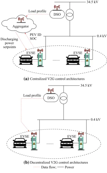 Fig. 1 Control architectures